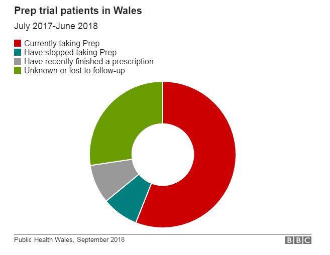 45% dropped out on the PrEP Trial in Wales