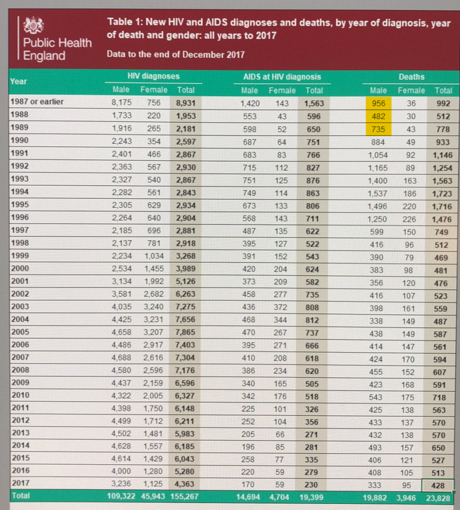 HIV deaths in the 1980s